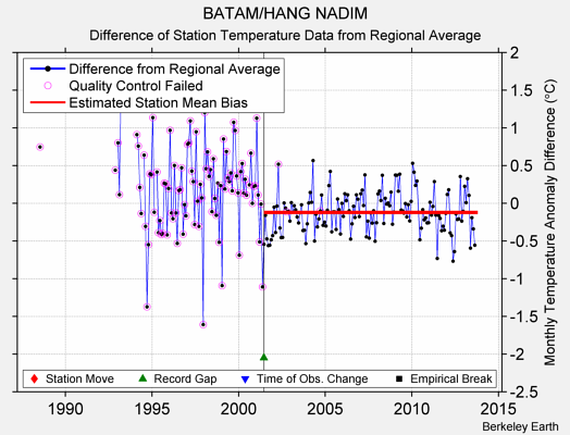 BATAM/HANG NADIM difference from regional expectation