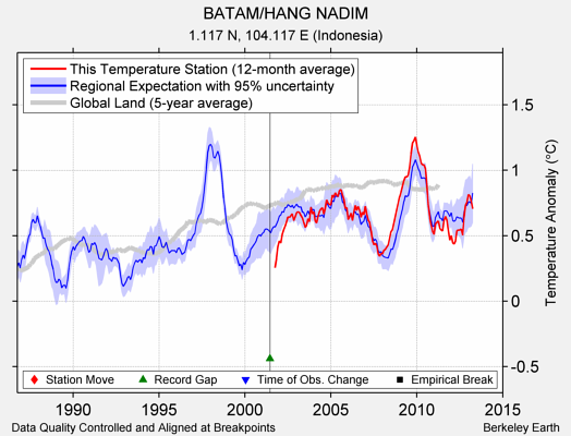 BATAM/HANG NADIM comparison to regional expectation