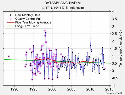 BATAM/HANG NADIM Raw Mean Temperature