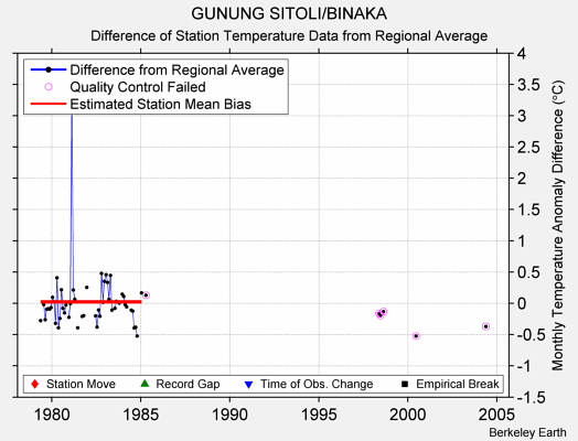 GUNUNG SITOLI/BINAKA difference from regional expectation