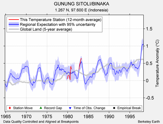 GUNUNG SITOLI/BINAKA comparison to regional expectation