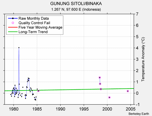 GUNUNG SITOLI/BINAKA Raw Mean Temperature