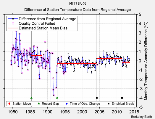 BITUNG difference from regional expectation