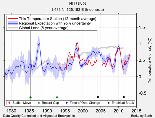 BITUNG comparison to regional expectation