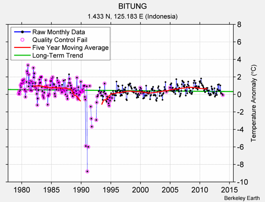 BITUNG Raw Mean Temperature