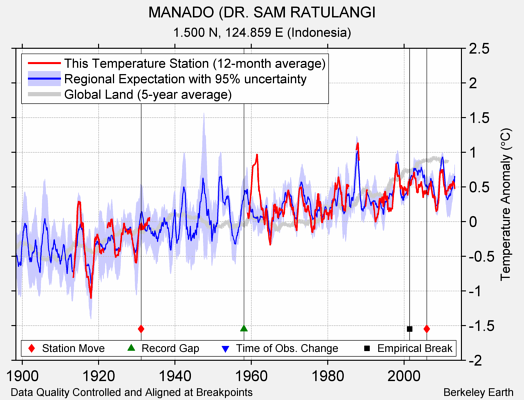 MANADO (DR. SAM RATULANGI comparison to regional expectation