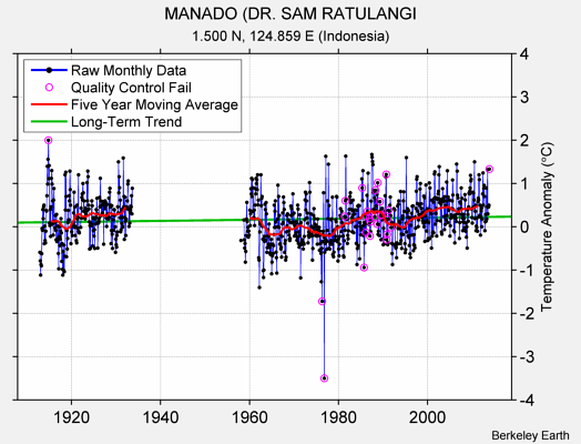 MANADO (DR. SAM RATULANGI Raw Mean Temperature
