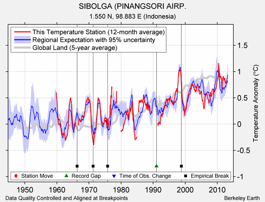SIBOLGA (PINANGSORI AIRP. comparison to regional expectation