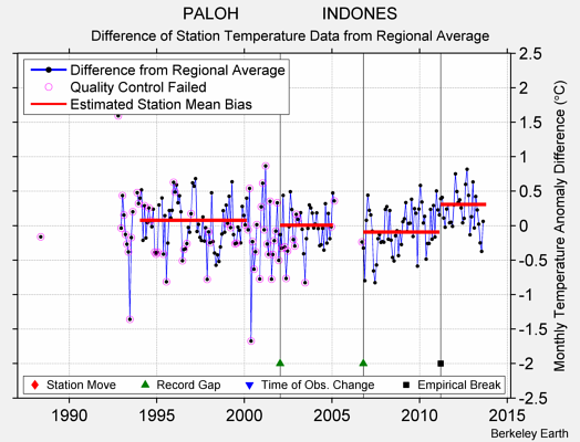 PALOH                  INDONES difference from regional expectation