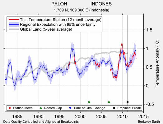 PALOH                  INDONES comparison to regional expectation