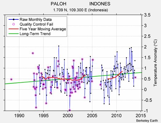 PALOH                  INDONES Raw Mean Temperature