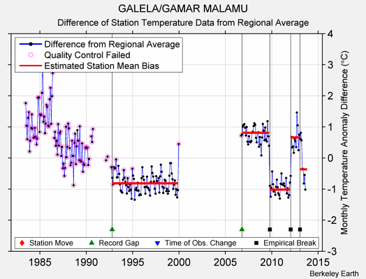 GALELA/GAMAR MALAMU difference from regional expectation