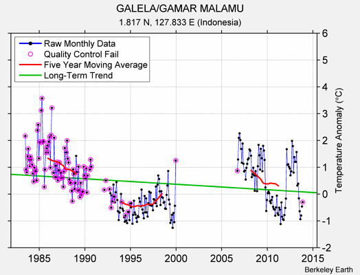 GALELA/GAMAR MALAMU Raw Mean Temperature