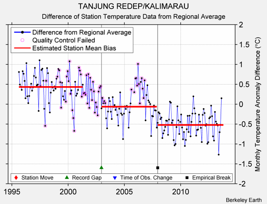 TANJUNG REDEP/KALIMARAU difference from regional expectation