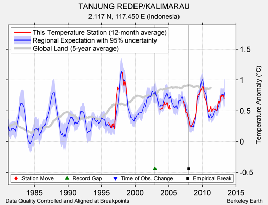 TANJUNG REDEP/KALIMARAU comparison to regional expectation