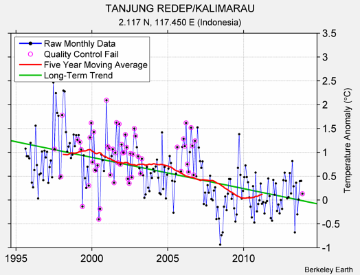 TANJUNG REDEP/KALIMARAU Raw Mean Temperature