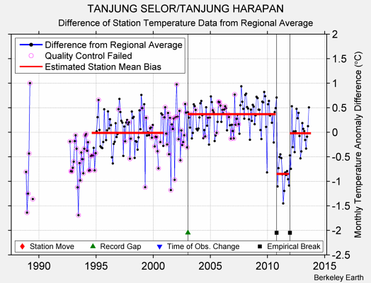 TANJUNG SELOR/TANJUNG HARAPAN difference from regional expectation