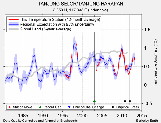 TANJUNG SELOR/TANJUNG HARAPAN comparison to regional expectation