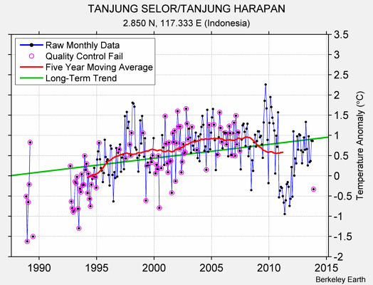 TANJUNG SELOR/TANJUNG HARAPAN Raw Mean Temperature