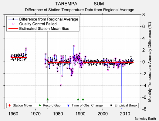 TAREMPA             SUM difference from regional expectation