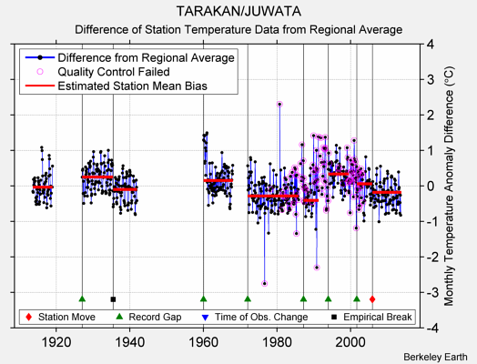 TARAKAN/JUWATA difference from regional expectation