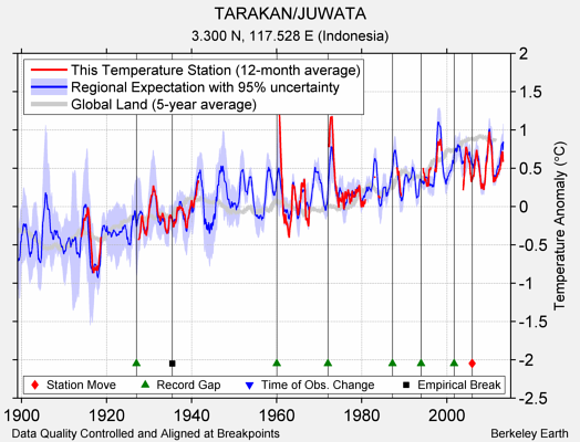 TARAKAN/JUWATA comparison to regional expectation