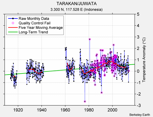 TARAKAN/JUWATA Raw Mean Temperature