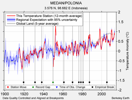 MEDAN/POLONIA comparison to regional expectation