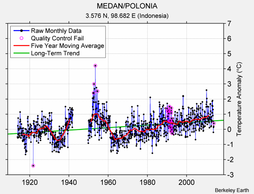MEDAN/POLONIA Raw Mean Temperature