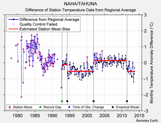 NAHA/TAHUNA difference from regional expectation