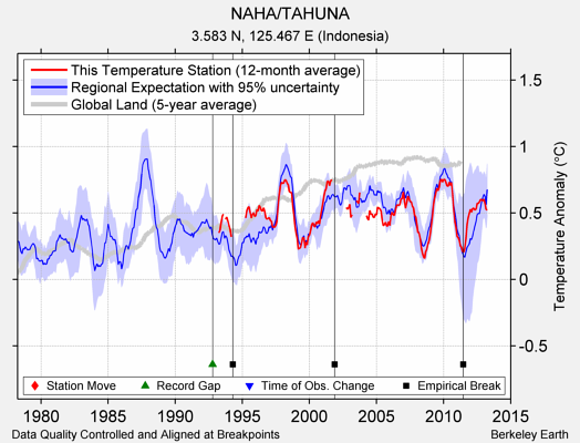 NAHA/TAHUNA comparison to regional expectation