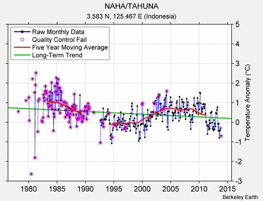 NAHA/TAHUNA Raw Mean Temperature