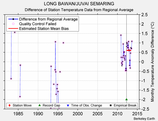 LONG BAWAN/JUVAI SEMARING difference from regional expectation