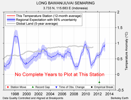 LONG BAWAN/JUVAI SEMARING comparison to regional expectation