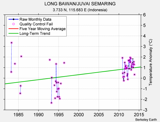 LONG BAWAN/JUVAI SEMARING Raw Mean Temperature