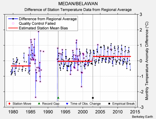 MEDAN/BELAWAN difference from regional expectation