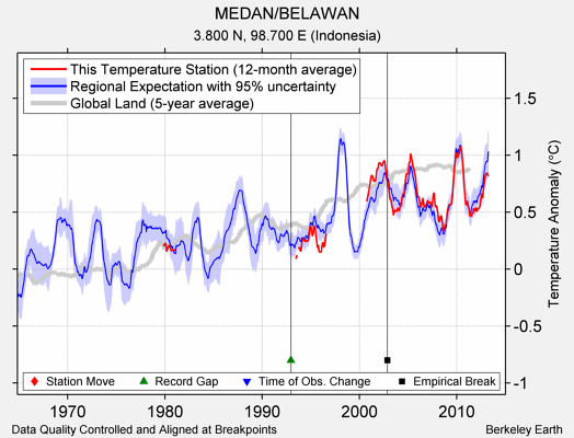 MEDAN/BELAWAN comparison to regional expectation