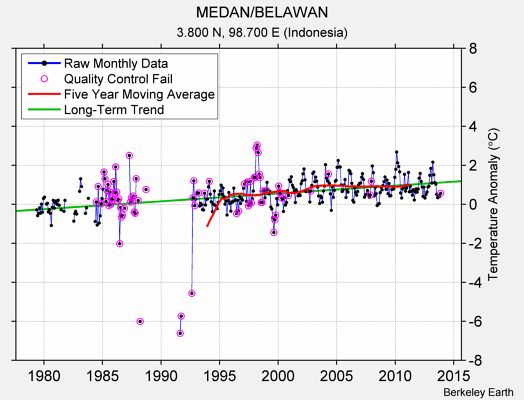 MEDAN/BELAWAN Raw Mean Temperature