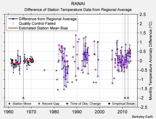 RANAI difference from regional expectation