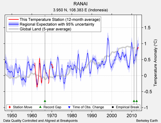 RANAI comparison to regional expectation