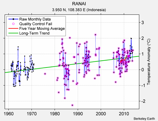 RANAI Raw Mean Temperature