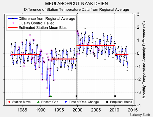 MEULABOH/CUT NYAK DHIEN difference from regional expectation