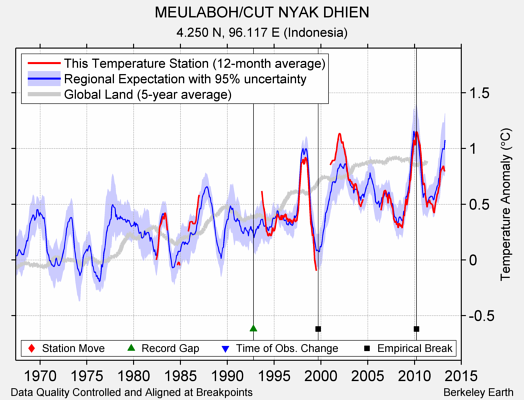 MEULABOH/CUT NYAK DHIEN comparison to regional expectation