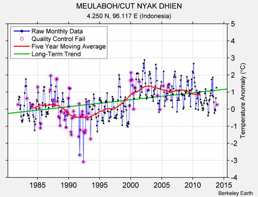 MEULABOH/CUT NYAK DHIEN Raw Mean Temperature