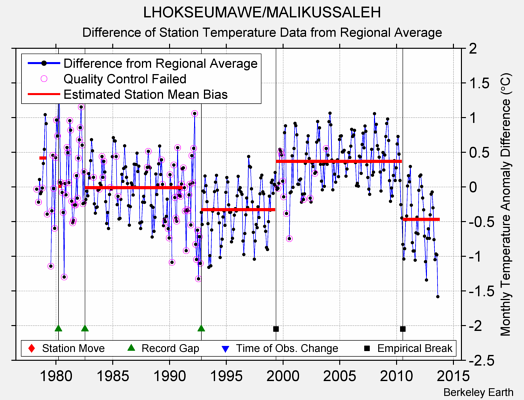 LHOKSEUMAWE/MALIKUSSALEH difference from regional expectation