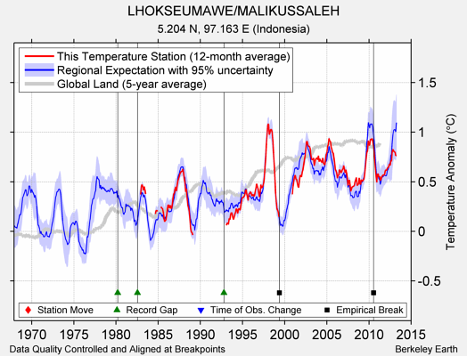 LHOKSEUMAWE/MALIKUSSALEH comparison to regional expectation