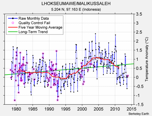 LHOKSEUMAWE/MALIKUSSALEH Raw Mean Temperature