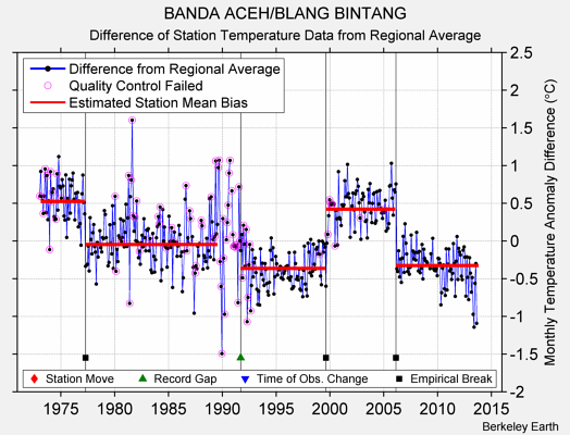 BANDA ACEH/BLANG BINTANG difference from regional expectation