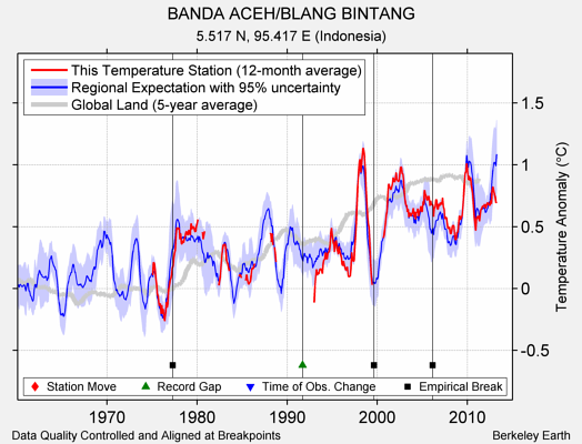 BANDA ACEH/BLANG BINTANG comparison to regional expectation