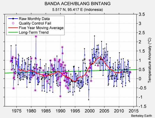 BANDA ACEH/BLANG BINTANG Raw Mean Temperature